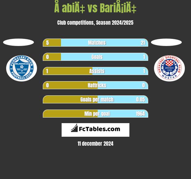 Å abiÄ‡ vs BariÅ¡iÄ‡ h2h player stats