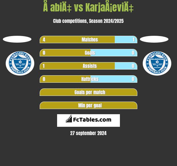 Å abiÄ‡ vs KarjaÅ¡eviÄ‡ h2h player stats