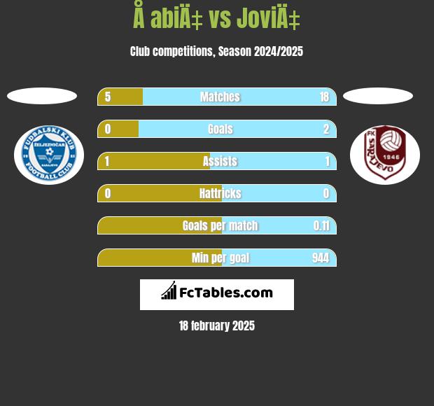 Å abiÄ‡ vs JoviÄ‡ h2h player stats