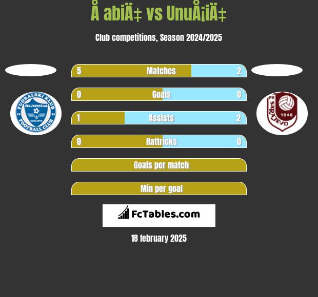 Å abiÄ‡ vs UnuÅ¡iÄ‡ h2h player stats