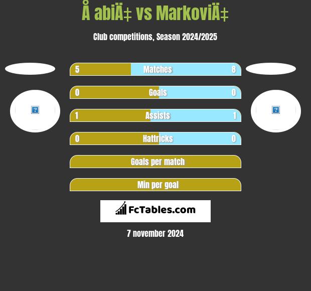 Å abiÄ‡ vs MarkoviÄ‡ h2h player stats