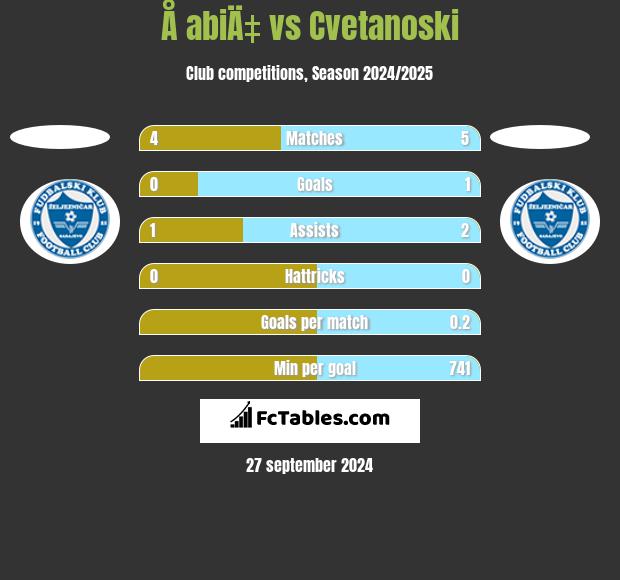 Å abiÄ‡ vs Cvetanoski h2h player stats