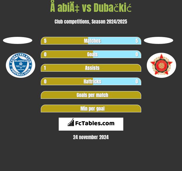 Å abiÄ‡ vs Dubačkić h2h player stats