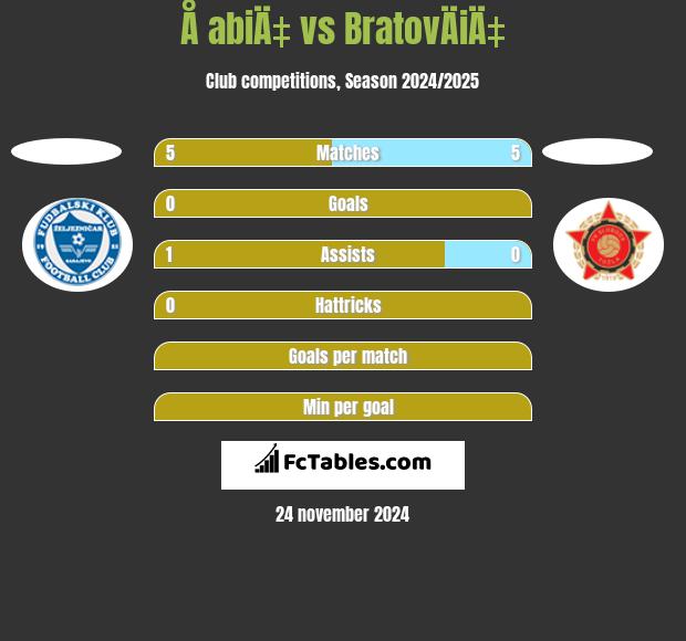 Å abiÄ‡ vs BratovÄiÄ‡ h2h player stats