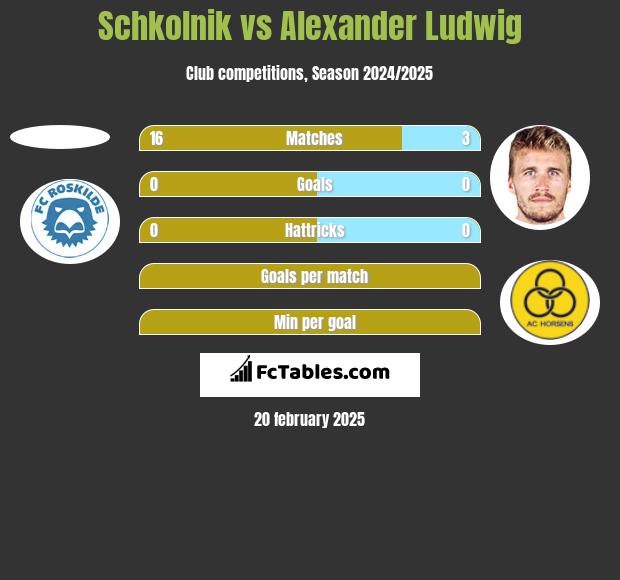 Schkolnik vs Alexander Ludwig h2h player stats