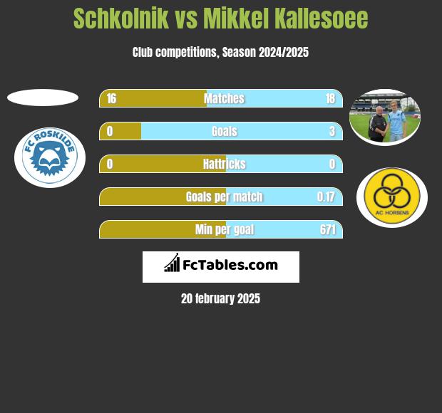 Schkolnik vs Mikkel Kallesoee h2h player stats