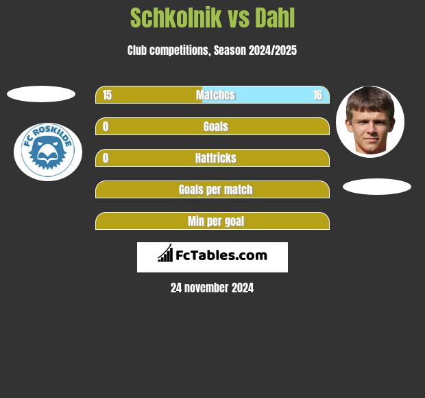 Schkolnik vs Dahl h2h player stats