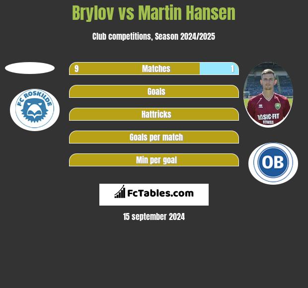 Brylov vs Martin Hansen h2h player stats