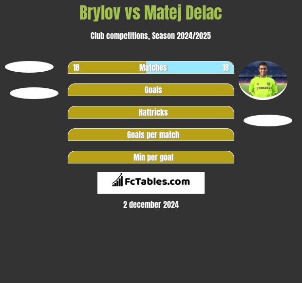 Brylov vs Matej Delac h2h player stats