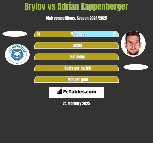 Brylov vs Adrian Kappenberger h2h player stats