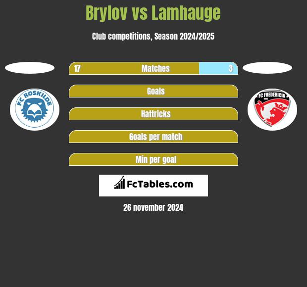 Brylov vs Lamhauge h2h player stats