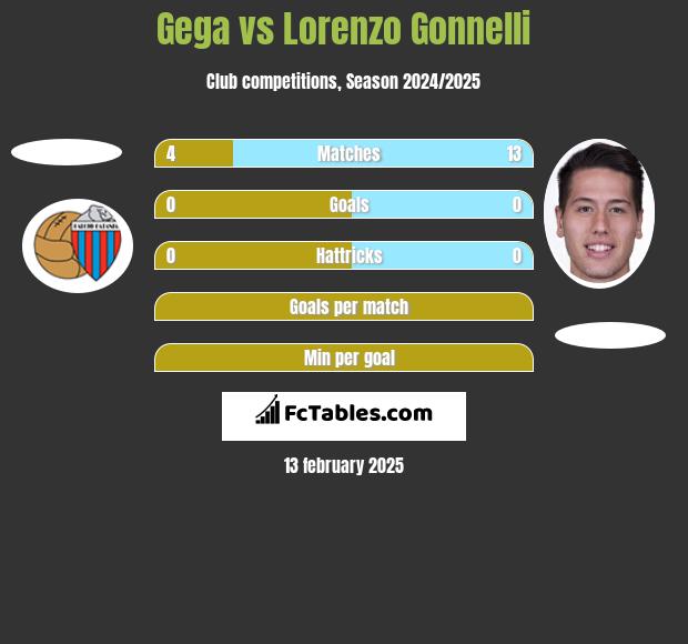 Gega vs Lorenzo Gonnelli h2h player stats