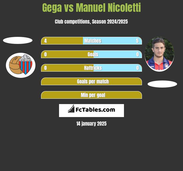 Gega vs Manuel Nicoletti h2h player stats