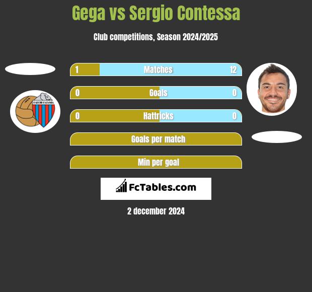 Gega vs Sergio Contessa h2h player stats