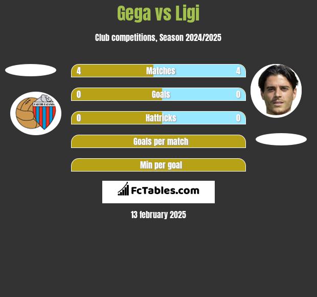 Gega vs Ligi h2h player stats