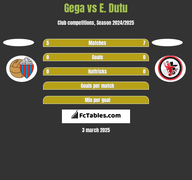 Gega vs E. Dutu h2h player stats