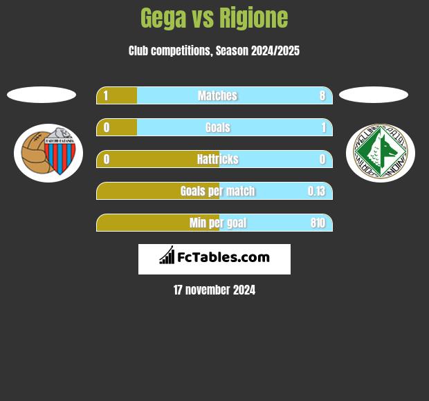 Gega vs Rigione h2h player stats