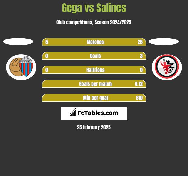 Gega vs Salines h2h player stats