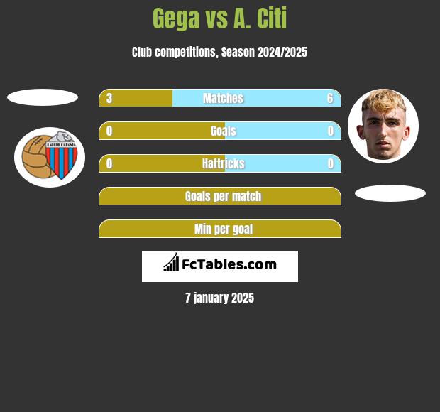 Gega vs A. Citi h2h player stats