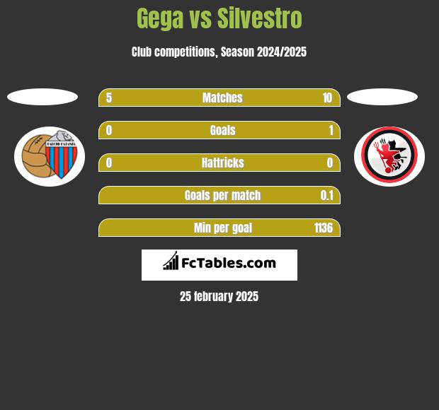 Gega vs Silvestro h2h player stats