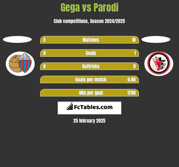 Gega vs Parodi h2h player stats