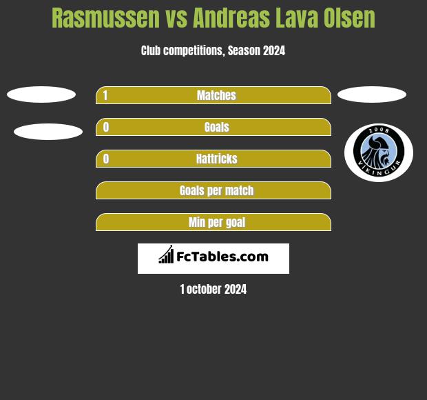 Rasmussen vs Andreas Lava Olsen h2h player stats