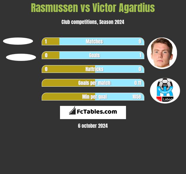 Rasmussen vs Victor Agardius h2h player stats