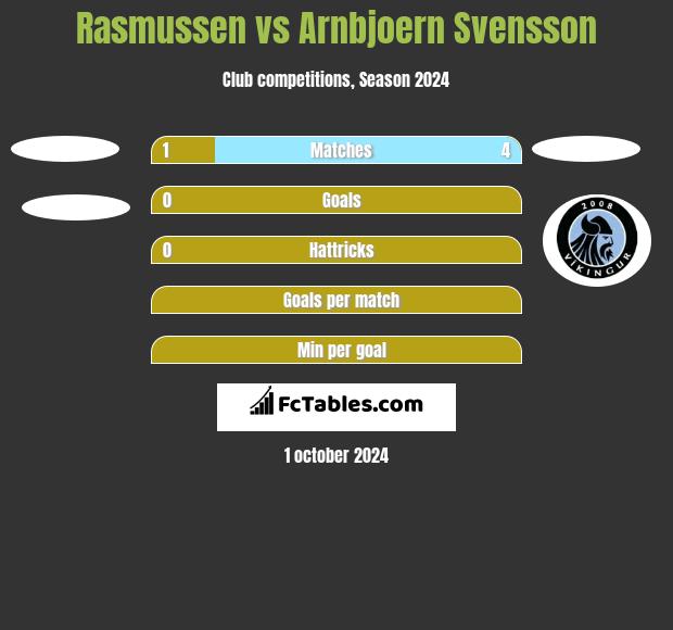 Rasmussen vs Arnbjoern Svensson h2h player stats