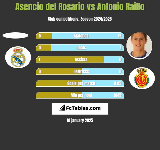 Asencio del Rosario vs Antonio Raillo h2h player stats