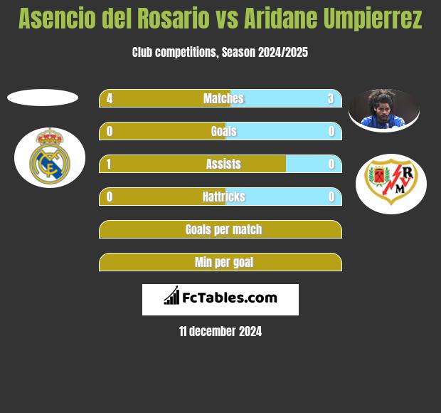 Asencio del Rosario vs Aridane Umpierrez h2h player stats