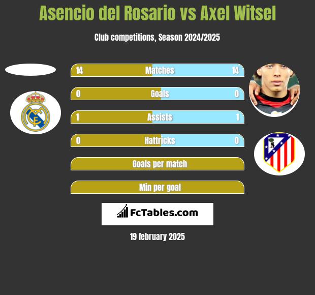 Asencio del Rosario vs Axel Witsel h2h player stats