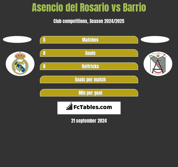 Asencio del Rosario vs Barrio h2h player stats