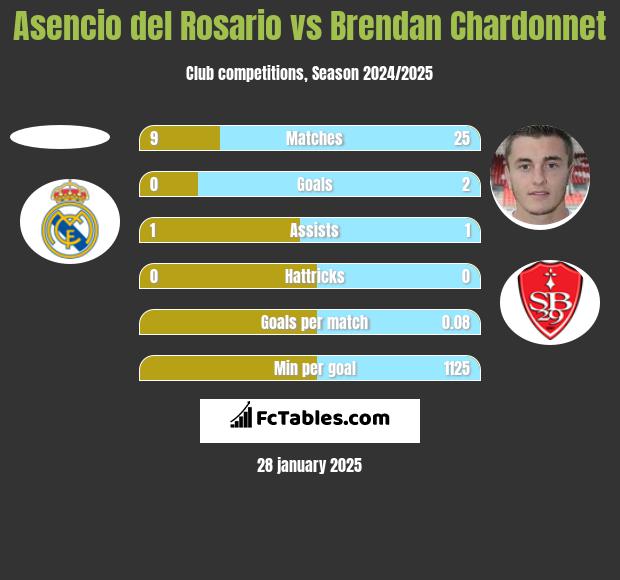 Asencio del Rosario vs Brendan Chardonnet h2h player stats