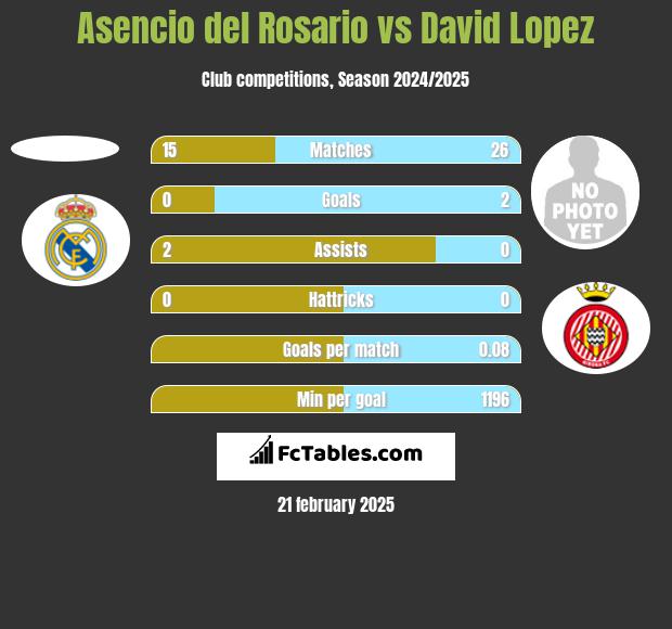 Asencio del Rosario vs David Lopez h2h player stats