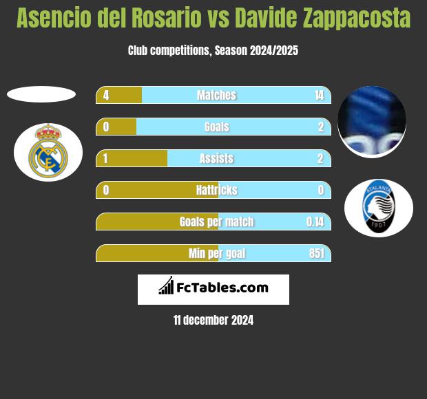 Asencio del Rosario vs Davide Zappacosta h2h player stats