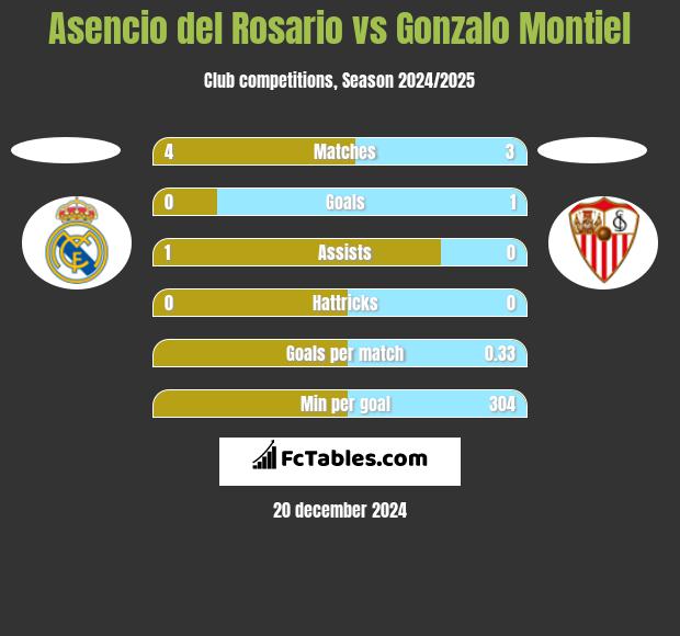 Asencio del Rosario vs Gonzalo Montiel h2h player stats