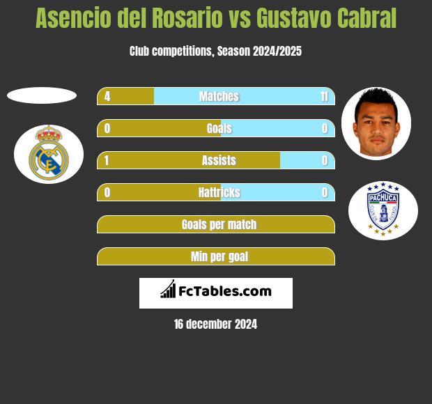 Asencio del Rosario vs Gustavo Cabral h2h player stats