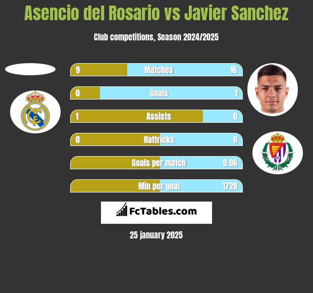 Asencio del Rosario vs Javier Sanchez h2h player stats