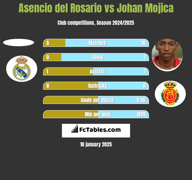 Asencio del Rosario vs Johan Mojica h2h player stats