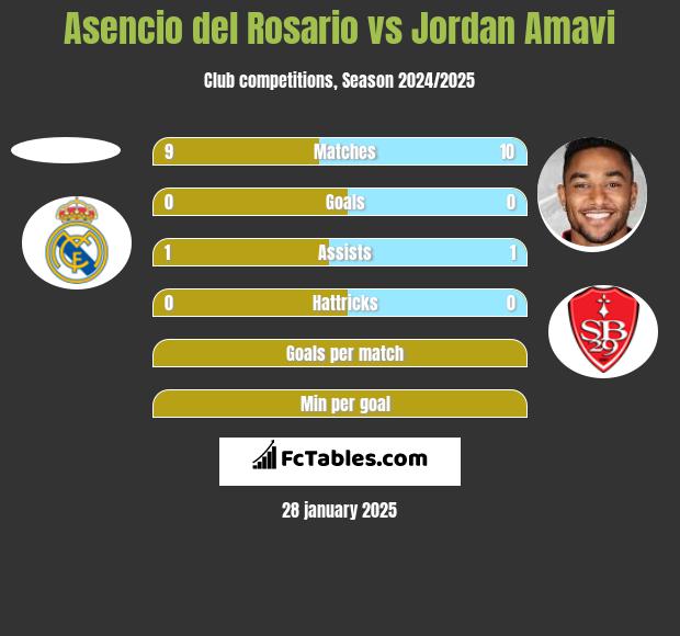 Asencio del Rosario vs Jordan Amavi h2h player stats