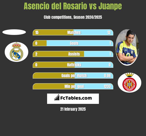 Asencio del Rosario vs Juanpe h2h player stats