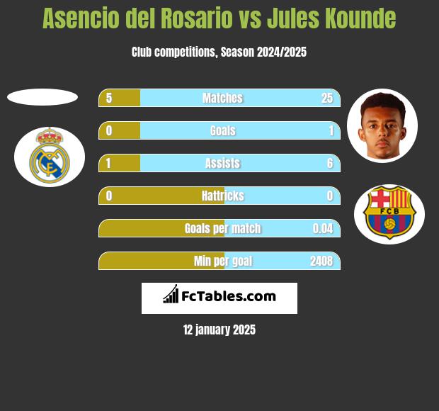 Asencio del Rosario vs Jules Kounde h2h player stats