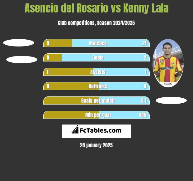 Asencio del Rosario vs Kenny Lala h2h player stats