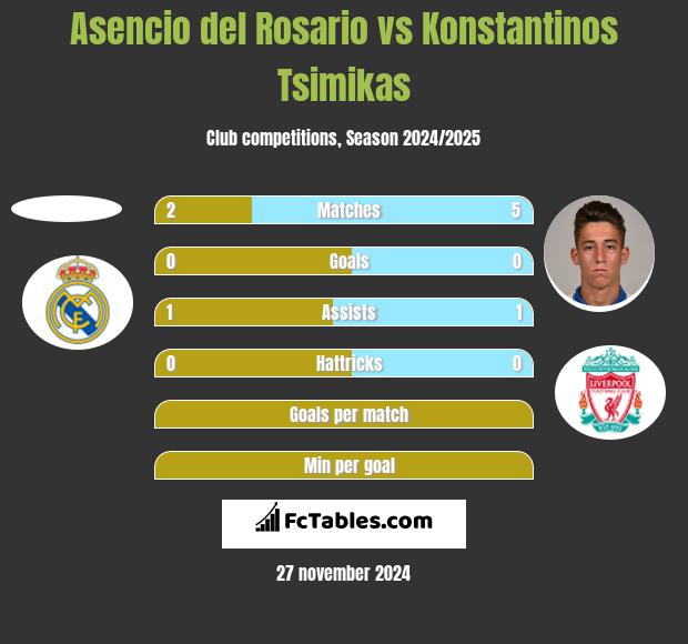 Asencio del Rosario vs Konstantinos Tsimikas h2h player stats