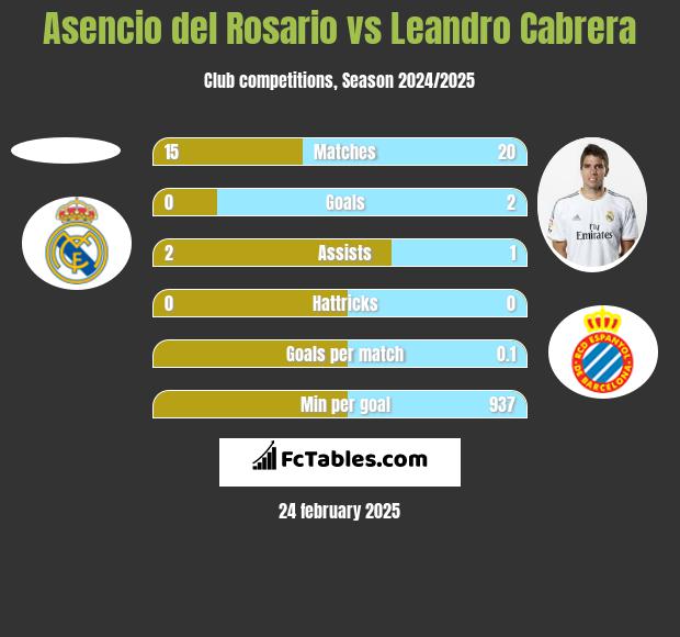 Asencio del Rosario vs Leandro Cabrera h2h player stats