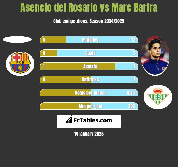 Asencio del Rosario vs Marc Bartra h2h player stats