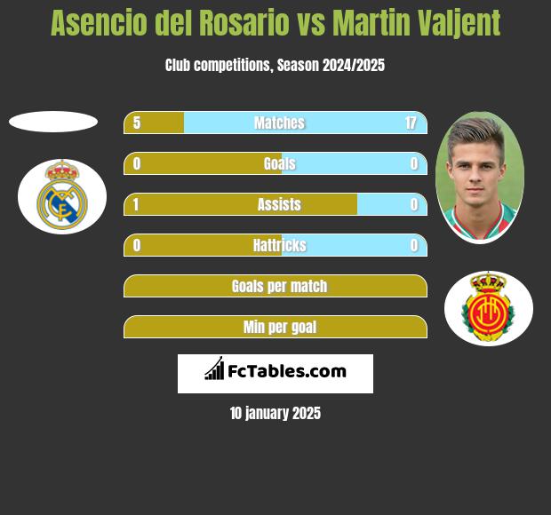 Asencio del Rosario vs Martin Valjent h2h player stats