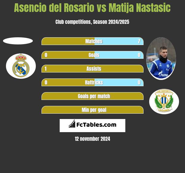 Asencio del Rosario vs Matija Nastasić h2h player stats