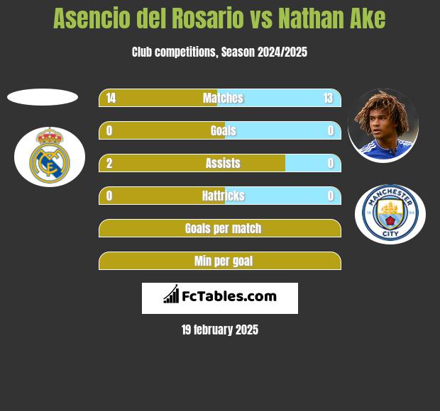 Asencio del Rosario vs Nathan Ake h2h player stats