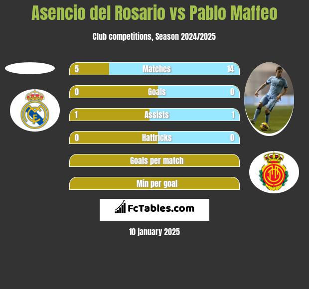 Asencio del Rosario vs Pablo Maffeo h2h player stats